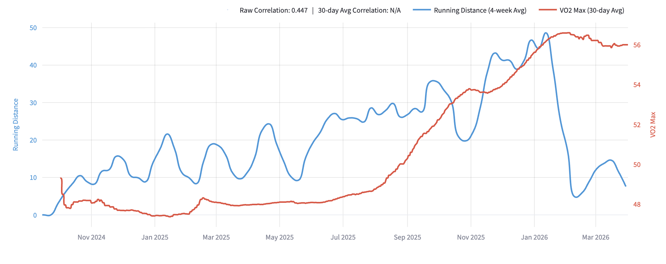 VO2 max increasing with volume