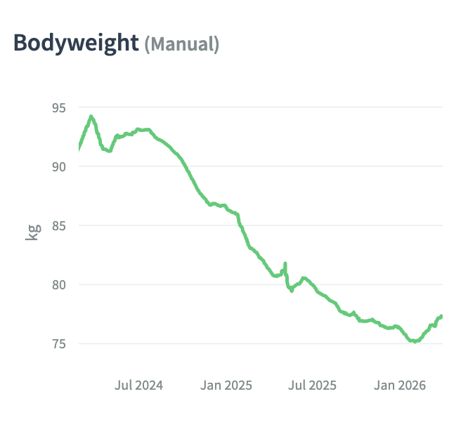 Weight chart during training